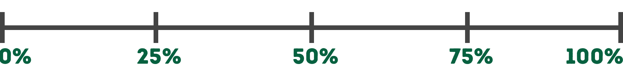 Horizontal scale with markers at 0, 25, 50, 75, 100%