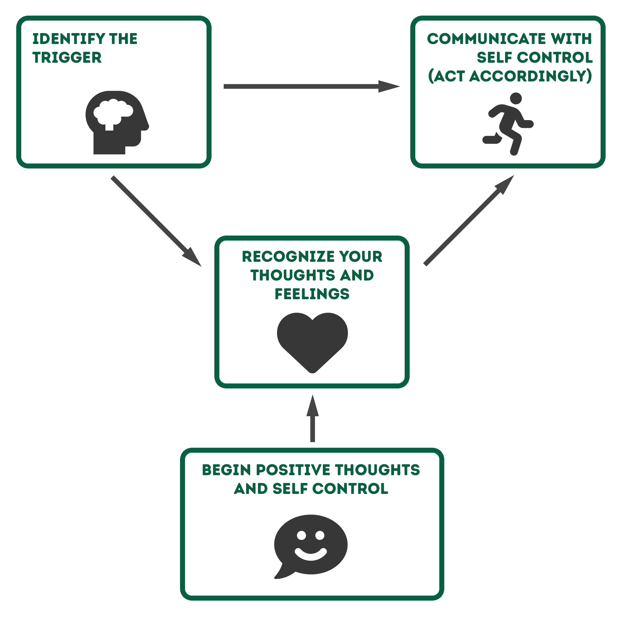 Chart depicting communication with self control